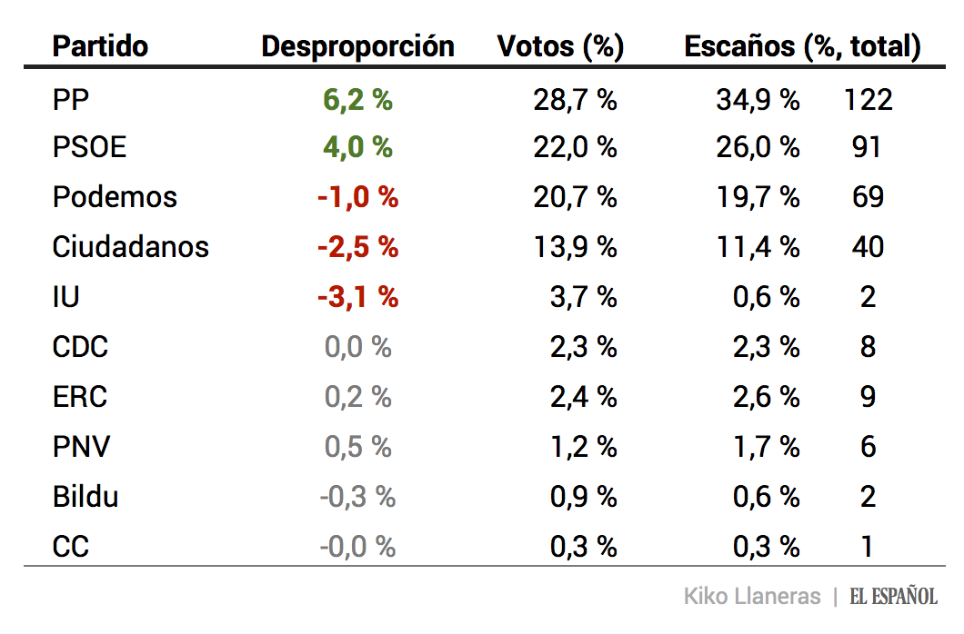 kikollan's tweet photo. La proporcionalidad entre votos y escaños: beneficiados PP y PSOE, penalizados Podemos, C's, e IU. https://t.co/EirsKEFRBA