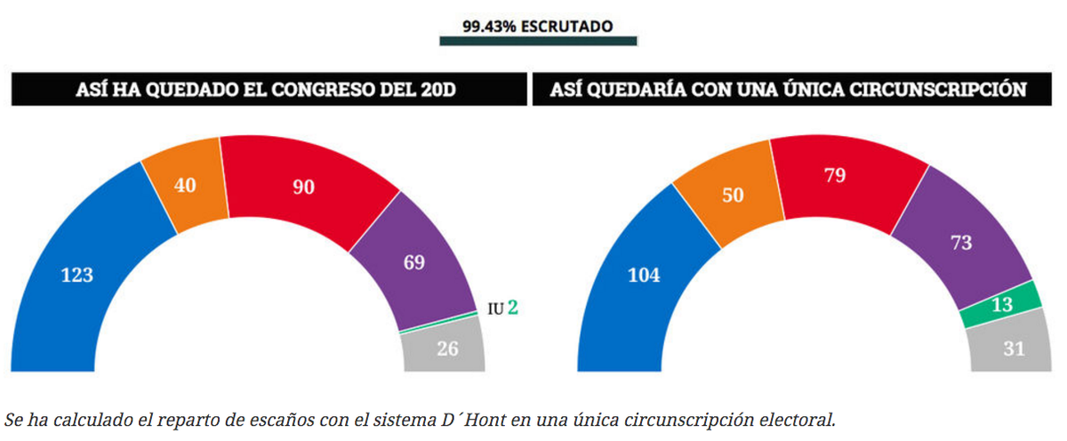 eldiarioes's tweet photo. GRÁFICO | Así quedaría el Congreso con una ley electoral de circunscripción única https://t.co/Gq9JZpq9yp https://t.co/NbtLanLR3s