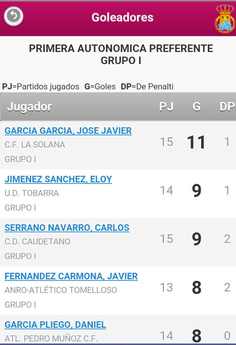 MAXIMOS GOLEADORES.<a href="/1Preferente/">FUTBOL DE PREFERENTE CLM</a> :
8.<a href="/javif60/">javi fernandez</a> (<a href="/ATLTOMELLOSO/">Atlético Tomelloso 💛💚</a> )
   DANI pliego (<a href="/Atc_PM/">Atc. Pedro Muñoz</a> )