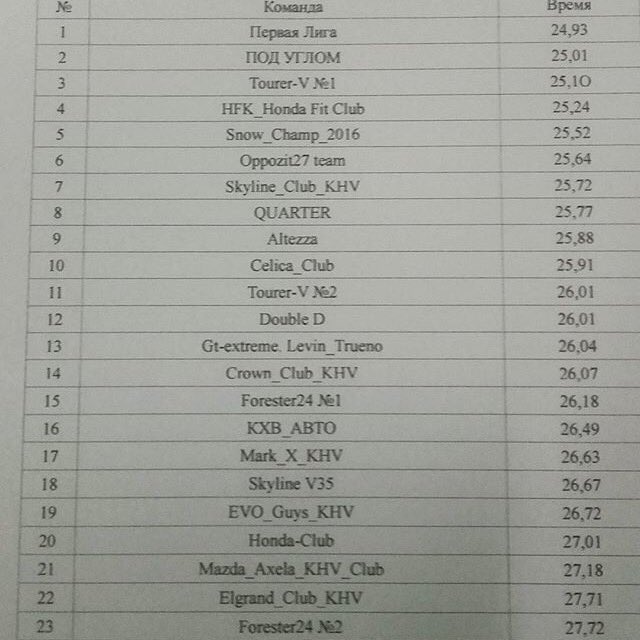 khvauto's tweet image. Результаты соревнований по любительскому картингу, среди автоклубов города Хабаровска