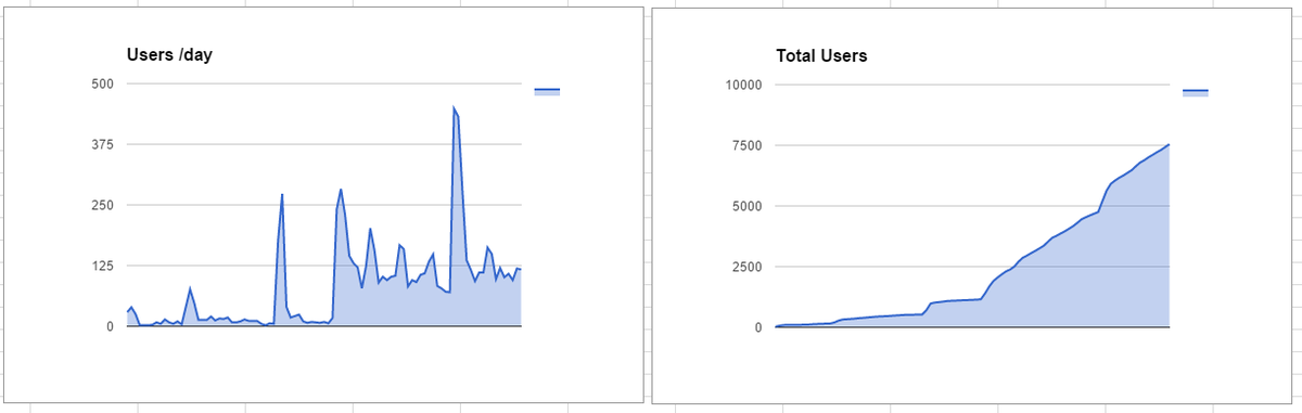 BestSkinDeals's tweet photo. We reached over 7500 Users, thanks for your support :) https://t.co/mWjUB7DKoQ