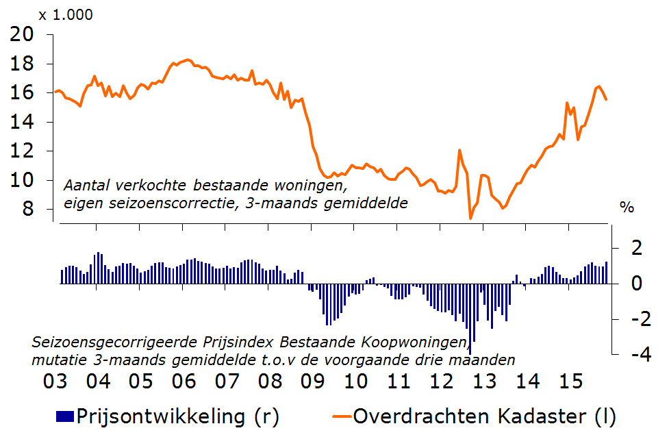 NL #woningmarkt: verkopen dalen met 9,3% m-o-m in nov. 2015, huizenprijzen stijgen met 0,4% (seizoensgecorrigeerd)