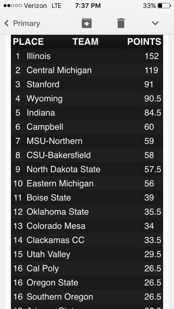 GoCamelsWrestle's tweet photo. Final team standings Reno Tournament of Champions #camelup https://t.co/PnH2pVBWTY
