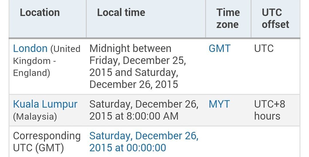 What Is Malaysia Time Zone  What country produces the most commercial