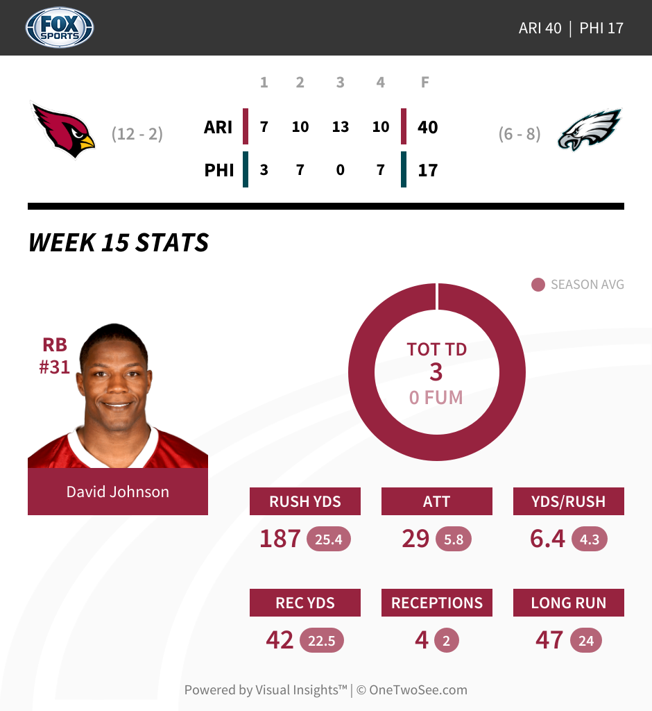 NFLonFOX's tweet photo. Record breaking day for David Johnson leading to division title - https://t.co/P3zQ3jVqrl https://t.co/iUY6m1mYtq