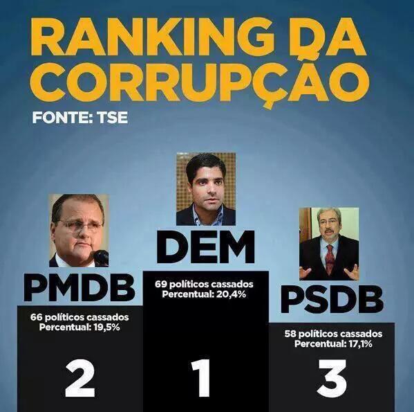 turquim5's tweet photo. Moralistas sem moral, achacadores...UTC pagou R$ 1,7 MILHÃO ao DEM por proteção em CPI https://t.co/g74KLOuncH Br147 https://t.co/qTGcgHIg81
