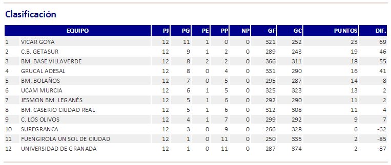 Club BM Bolaños (@cbmb_official) on Twitter photo Clasificación Grupo D #DHPlata tras J12 <a href="/RFEBalonmano/">RFEBalonmano</a> Cerramos el año 5as en la tabla bit.ly/1OhEyfr #CBMB Clasificación Grupo D #DHPlata tras J12 <a href="/RFEBalonmano/">RFEBalonmano</a> Cerramos el año 5as en la tabla bit.ly/1OhEyfr #CBMB