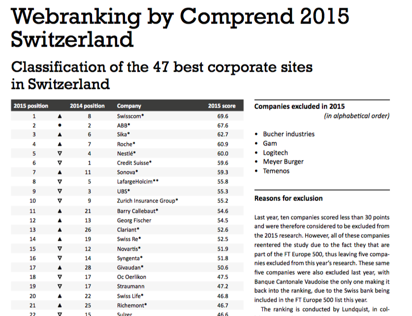 BarryCallebaut's tweet photo. Proud to be among the best improvers of 2015 #webranking of @lundquist: https://t.co/2d1rWVUiZt #comms #digital https://t.co/rAos4fqowO