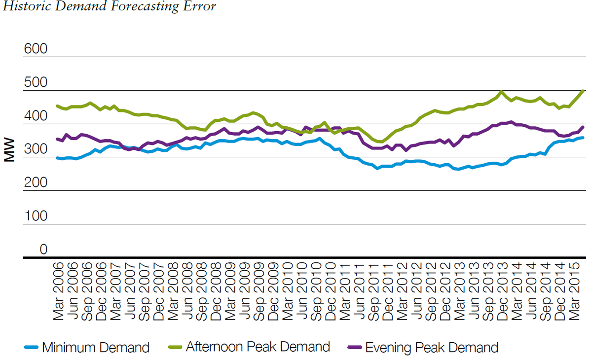 patrickcassels's tweet photo. Day 19 - #SOF2015 identifies demand forecasting challenge with solar PV and embedded generation growth #SOFadvent https://t.co/d02IFpqjgs