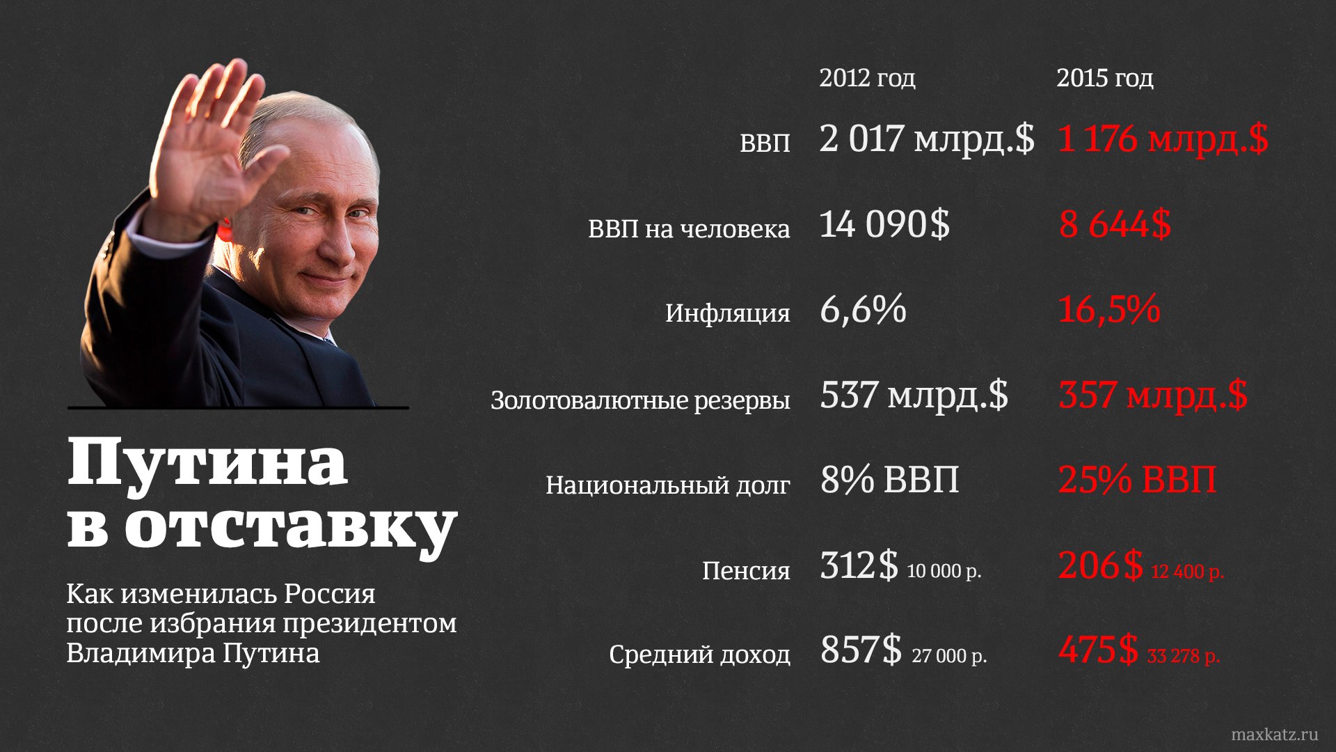 Россия после 2000 года. Годы правления Путина. Достижения Путина. Достижения Путина за 20 лет правления.