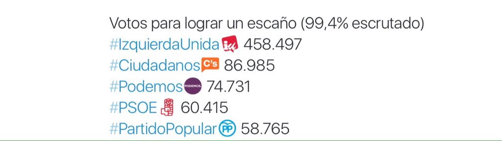 jdsmedina's tweet photo. Votos para lograr un escaño "gracias" a circunscripción provincial. Urge reforma de la Ley Electoral #1persona1voto https://t.co/z7mmvdHP9X