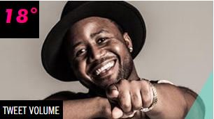 MTVAfrica's tweet photo. Vote 4 @CassperNyovest using #MTVStars2015 Cassper Nyovest
or RT this tweet! 1 RT = 1 vote! 
https://t.co/FvJ6Edky5k https://t.co/zGe9fEz3m7