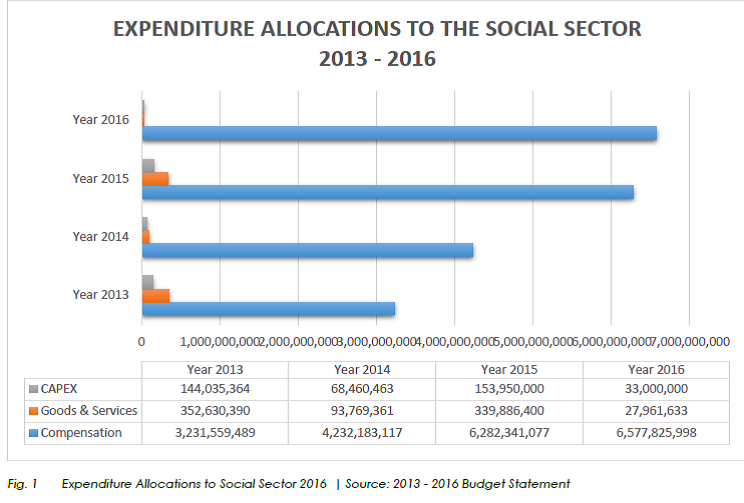 Budget Review 2016: Ghana’s Social Sector: Any Dividends on Investments? imanighana.com/budget-review-…