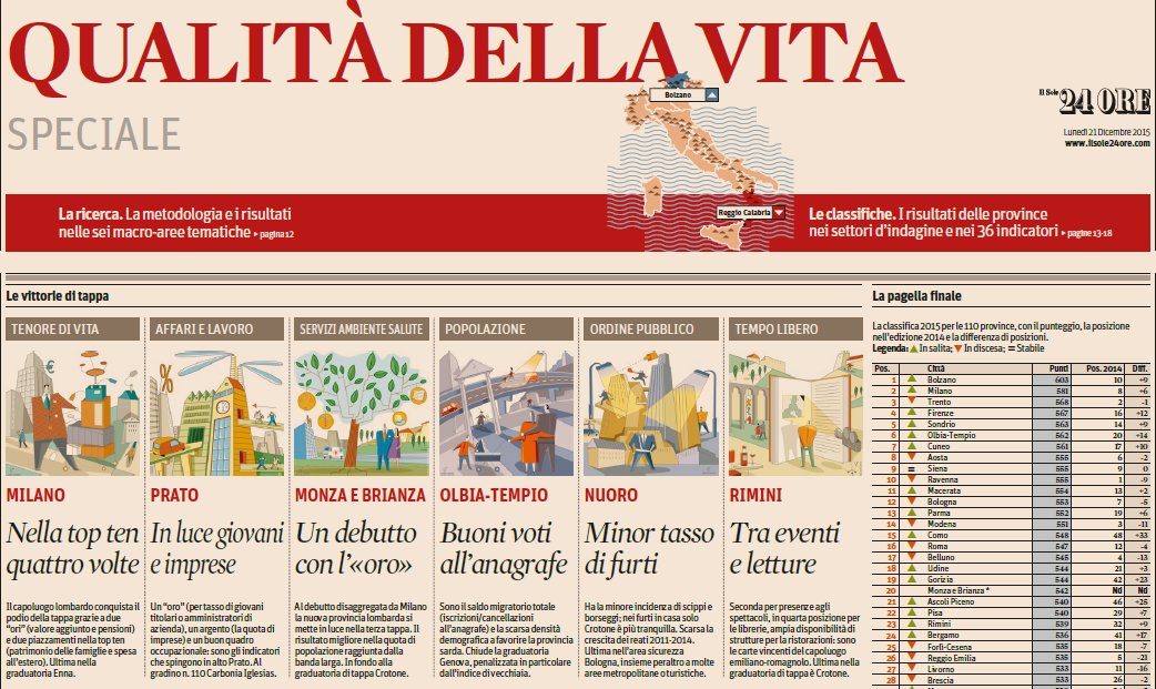 #QualitàDellaVita del <a href="/sole24ore/">IlSole24ORE</a>: #Prato prima in classifica per Affari e Lavoro. #QDV2015 ilsole24ore.com/art/notizie/20…