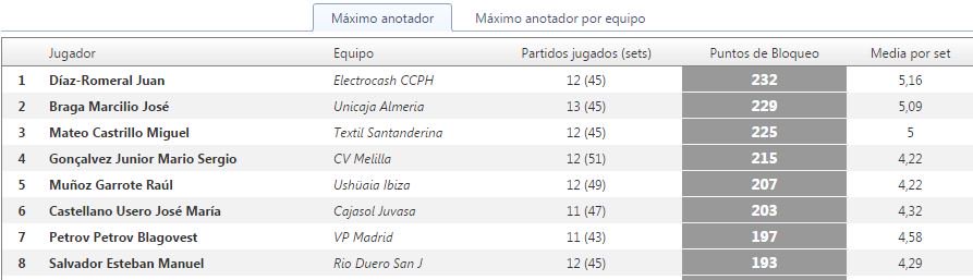 clubvpmadrid's tweet photo. #Traslaprimeravuelta nuestro killer @bat_bogi5 entre los mejores atacantes, sacadores y anotadores de la #SVM https://t.co/F1gpKDSn5f