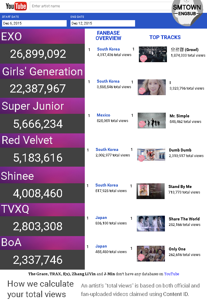 SMTownEngSub's tweet photo. [LIST] EXO ranks #1 "SM Artist with Highest Total Views on YouTube" this week https://t.co/dvCGymAYFM https://t.co/IG2QbOfKTT