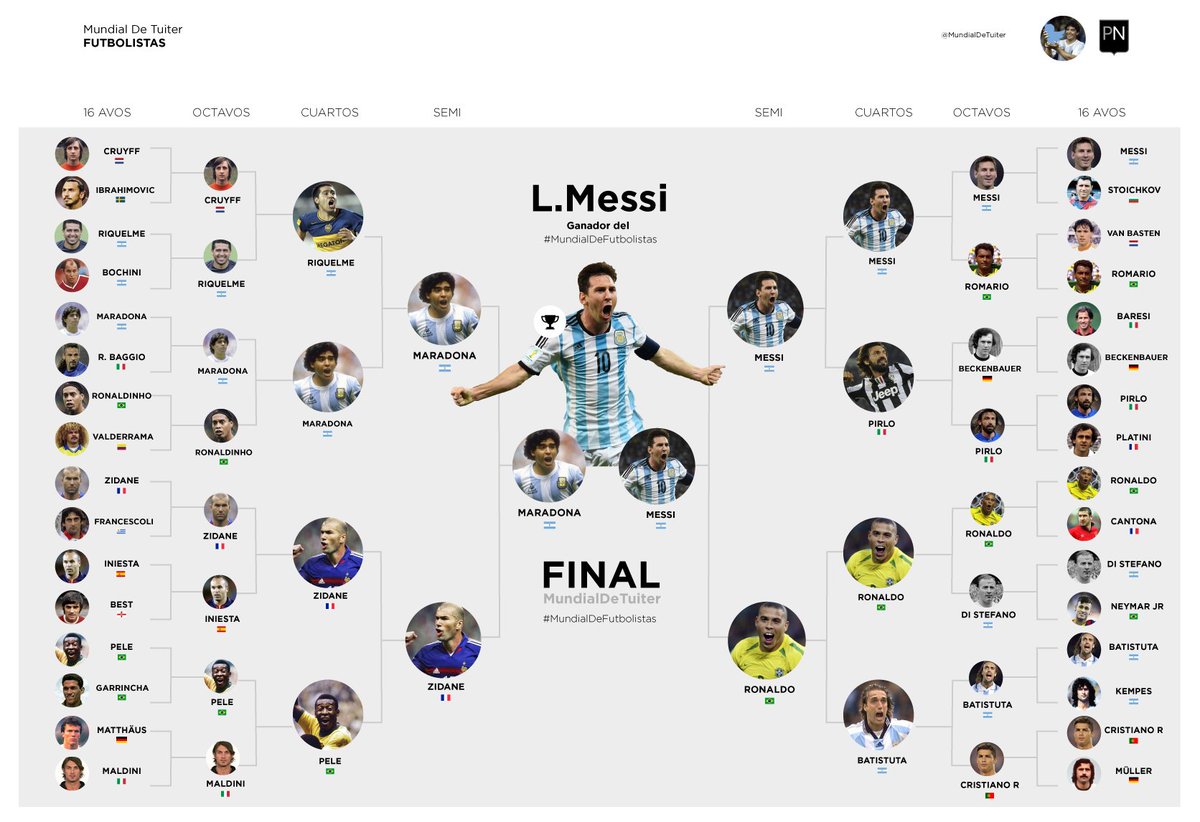 PaladarNegroWeb's tweet photo. Finalizó el #MundialDeFutbolistas por @MundialDeTuiter / Ganador Lionel Messi con el 53%. (Votaron más de 15mil). https://t.co/I6zLnnLPzA