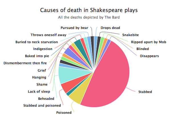 This Pie Chart Takes a Tally of All the Deaths in Shakespeare's Plays — bit.ly/1QFtK1d