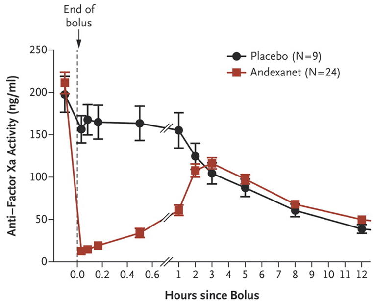 Original Article: Andexanet Alfa for the Reversal of Factor Xa Inhibitor Activity. nej.md/1MCV2Et