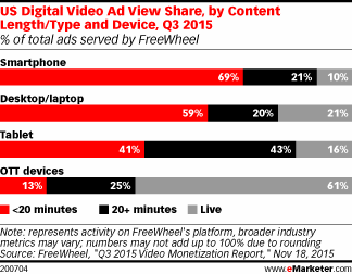 manu_josserand's tweet photo. Most #Smartphone, Desktop Video #AdViews Support Short-Form Content via @eMarketer https://t.co/7thyFReAOx https://t.co/FM1FkMq3wn