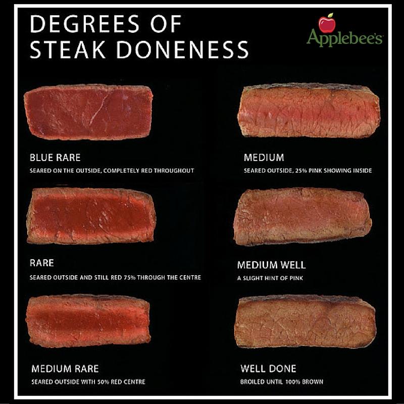 Doneness Chart