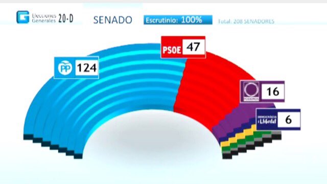 ppcalafelltarr1's tweet photo. #PpCalafell Queremos dar las gracias, a las 1.514 personas de #Calafell que han depositado su confianza en el PP. https://t.co/9pSLsHCza9