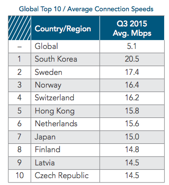 Countries with highest broadband speeds