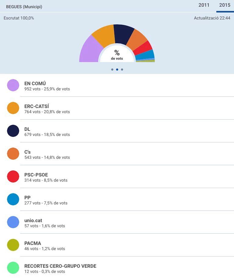 Esquerra_Begues's tweet photo. .@ajbegues potser seria + entenedor amb un redactat més "gràfic" sobre els resultats #20D #Begues #rigorinformatiu https://t.co/S9JR7jWiGP