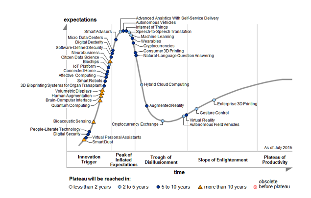 SmartInsights's tweet photo. 2015 Gartner Hype Cycles for technology and marketing
https://t.co/7MkxQpr5rw https://t.co/5bjv9IARzf