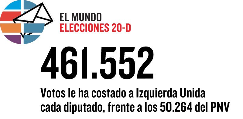 elmundoes's tweet photo. Si el Congreso fuera un mercado de escaños, IU pagó ayer el precio más caro. https://t.co/KM5DnhiExl https://t.co/JB2AjeaKle