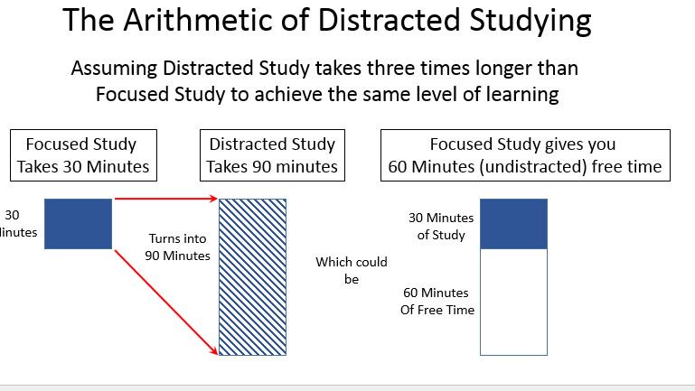 SChewPsych's tweet photo. The Arithmetic of Distracted Studying https://t.co/mFCQbb6g0E