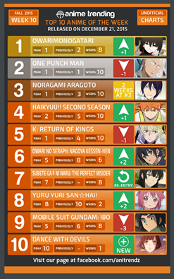 AniTrendz's tweet photo. Top 10 ANIME of Week #10 of the Fall 2015 Anime Season! Vote: https://t.co/06SAEhWJe7 #anime #anitrendz https://t.co/2LZM4mD8ck