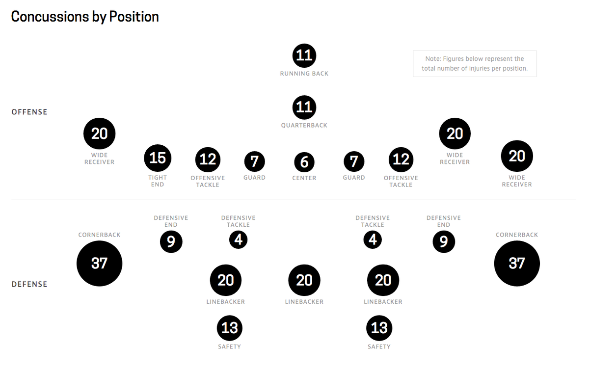 frontlinepbs's tweet photo. Players who've suffered 166 concussions in the first 14 weeks of the NFL season by position https://t.co/pcps8CsxCQ https://t.co/Wg1JV4n27T