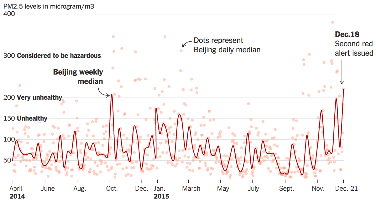nytgraphics's tweet photo. Air pollution worsens during the second-ever red alert for Beijing. https://t.co/T93beu5HJx https://t.co/AQFJH4Zqmr