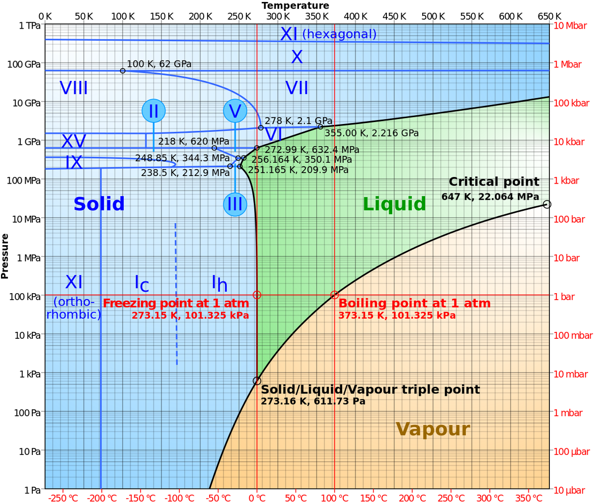 MrReidOrg's tweet photo. Phase diagrams: https://t.co/DgdGBTMEs9. https://t.co/MEchhvoB26