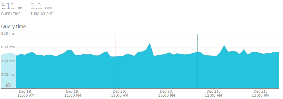 YoranBrondsema's tweet image. Foreign key constraints are great... if you add the  necessary indexes! #slowquery #PostgreSQL