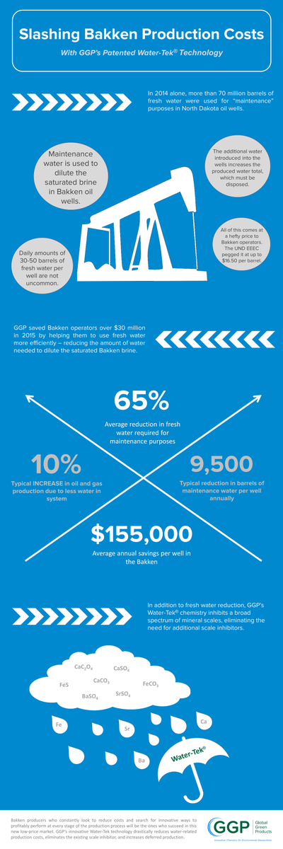 GGPchemistry's tweet photo. Real. Significant. Savings. GGP's Water-Tek delivers dramatic production cost-savings for #Bakken operators. #oil https://t.co/YMRdT4m9Y6
