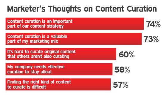 Moz's tweet image. Content Curation for Marketers: The Definitive Guide mz.cm/1Qt8X0L By @RossHudgens #MozTop10