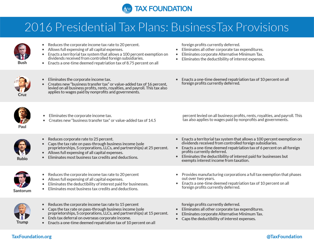 TaxFoundation's tweet photo. Everything you need to know about the #Election2016 #tax plans: https://t.co/nMOtvRkPwK https://t.co/Dq33ec6akD