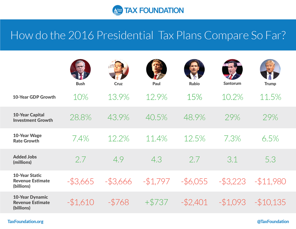 TaxFoundation's tweet photo. Everything you need to know about the #Election2016 #tax plans: https://t.co/nMOtvRkPwK https://t.co/Dq33ec6akD