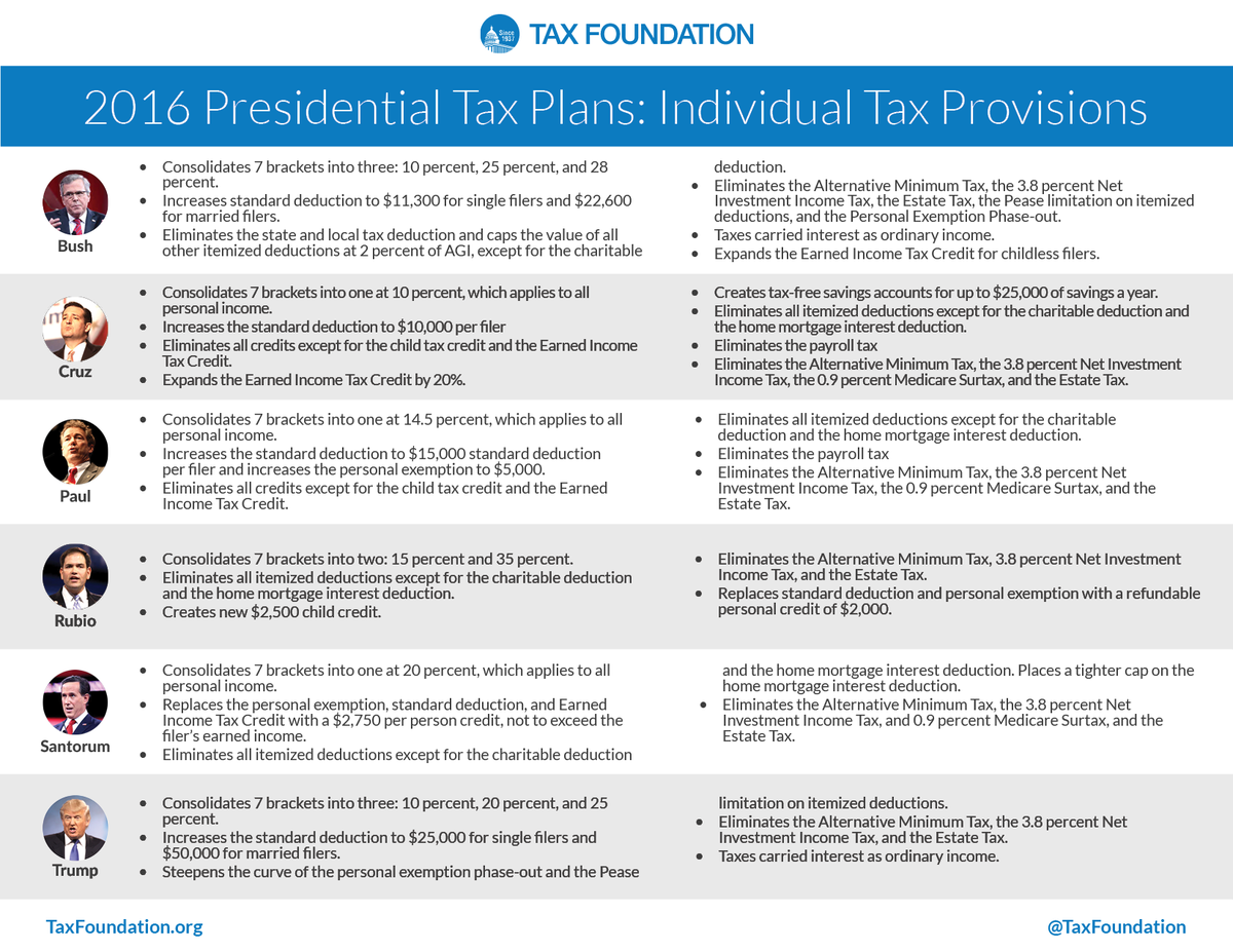 TaxFoundation's tweet photo. Everything you need to know about the #Election2016 #tax plans: https://t.co/nMOtvRkPwK https://t.co/Dq33ec6akD