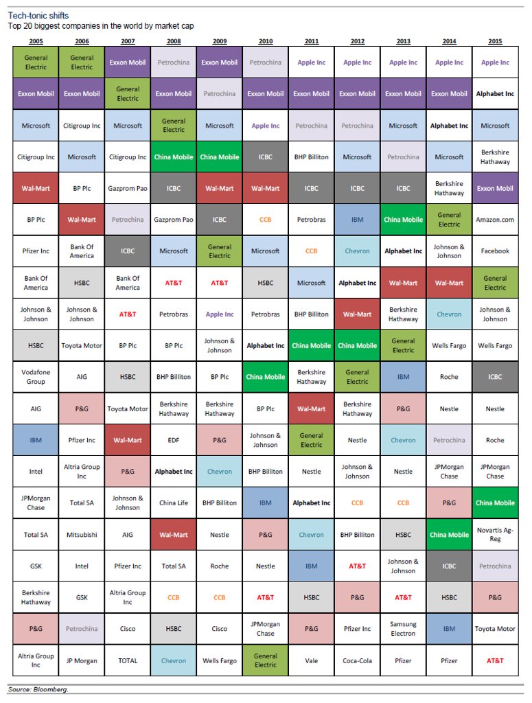 Rafael Dahis on Twitter: ""Top 20 biggest companies in the world, over