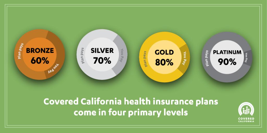 CoveredCA's tweet photo. Compare the breakdown on what you pay vs. what the plan covers with #CoveredCA, here: https://t.co/j3eMTJocys https://t.co/oGdt7OZy7l