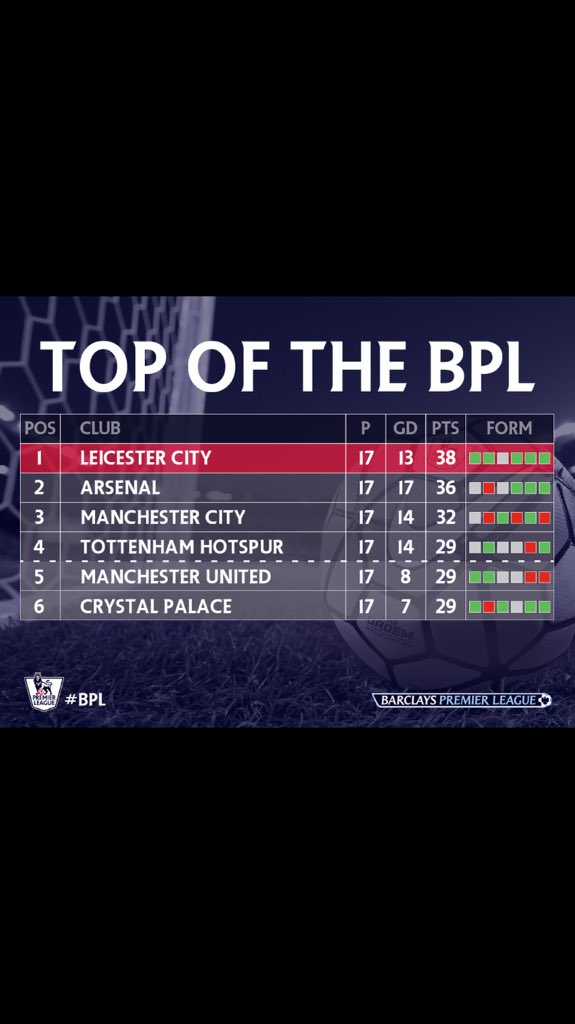 TransferKings_'s tweet photo. Well nobody expected this but a huge congrats to @LCFC ...let the Xmas celebrations begin! #Xmas #PremierLeague https://t.co/6YQ8idISzg