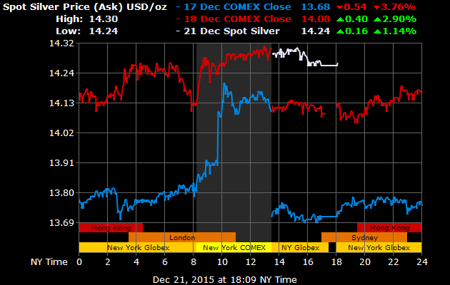 TickerCrypto's tweet photo. New York Globex #Silver #Price Open: $14.25 USD per oz 2015-12-21 18:00:26 EST via #silverquote https://t.co/9HZCKXTXbD