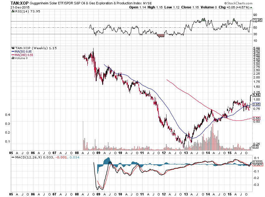 jimtalksdata's tweet photo. #notsomethingnew - on a relative basis, solar has been rallying relative to energy since '13 after a 5-yr bear. https://t.co/KBUQIH97sH