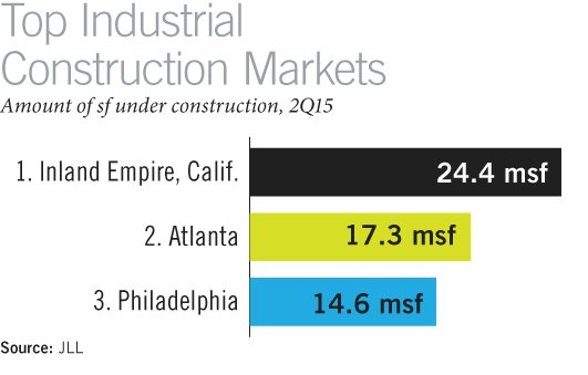 interPres_'s tweet image. Inland Empire tops the National Industrial Constructions Markets in the 2nd Quarter!