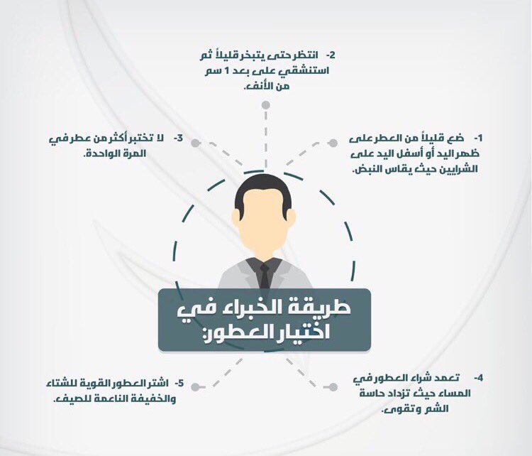 1LabelStore's tweet image. #ليبل ستور_"طريقة الخبراء في اختيار العطور"