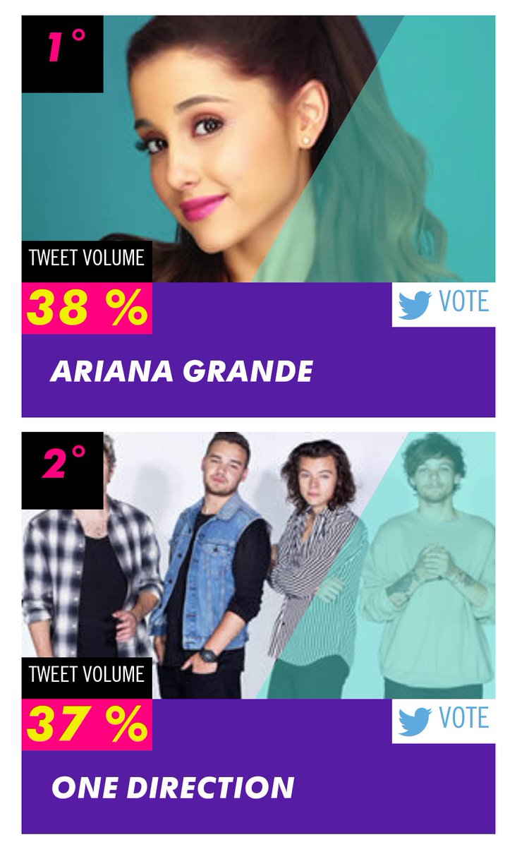 lukarry_smith's tweet photo. You voted #MTVSTARS2015 One Direction. Vote now: https://t.co/LdxHGKzFRB
やばい！Ariに負けてる😱
投票！投票！ https://t.co/L4qOzqAJiv