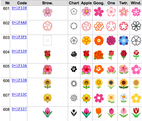 Unicode Emoji Chart